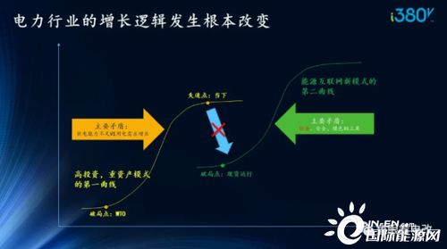 能源互聯(lián)網(wǎng)服務(wù) 小趨勢的涌動與緩變量的重塑